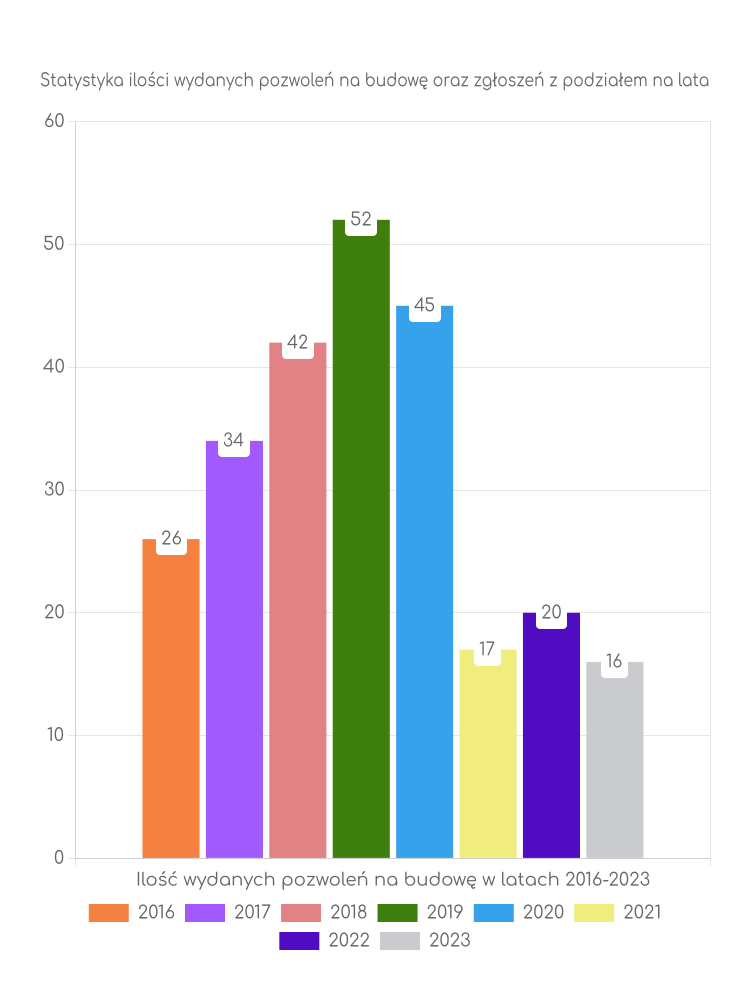 Zestawienie statystyk pozwoleń na budowę w gminie Banie Mazurskie